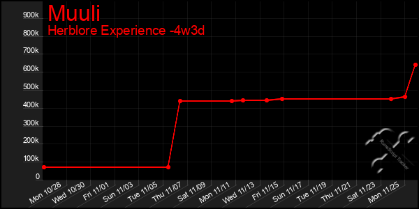 Last 31 Days Graph of Muuli