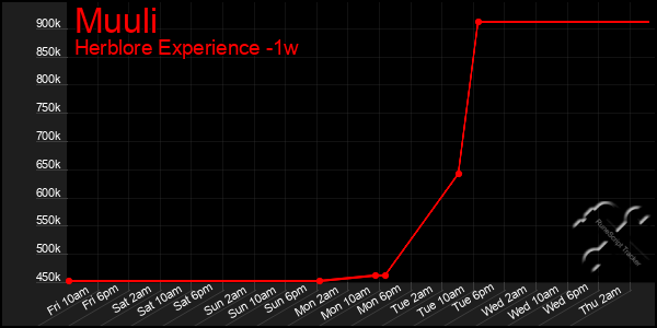 Last 7 Days Graph of Muuli