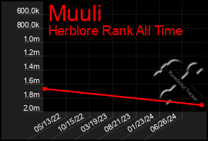 Total Graph of Muuli