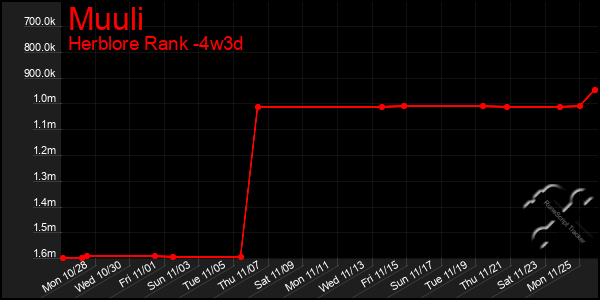 Last 31 Days Graph of Muuli