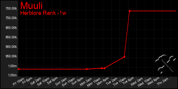 Last 7 Days Graph of Muuli