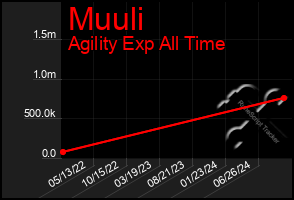 Total Graph of Muuli