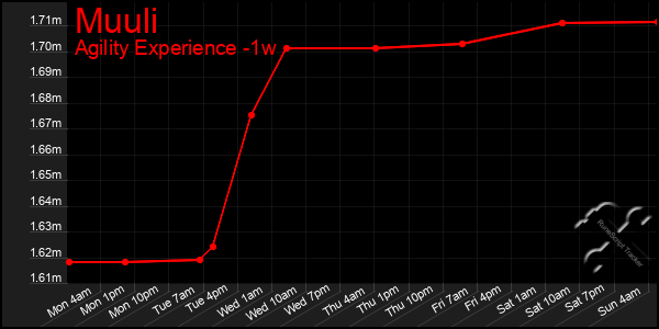 Last 7 Days Graph of Muuli