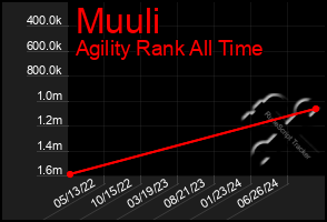 Total Graph of Muuli