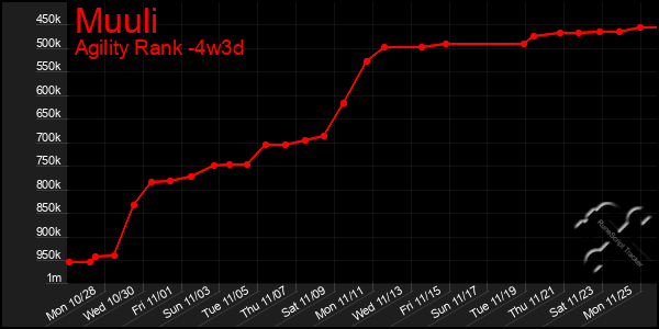 Last 31 Days Graph of Muuli