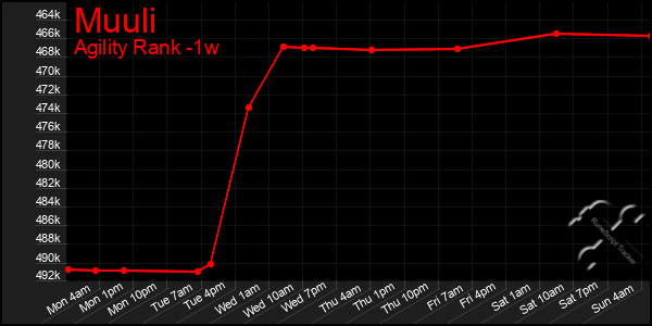 Last 7 Days Graph of Muuli