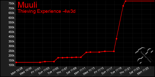 Last 31 Days Graph of Muuli