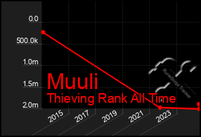 Total Graph of Muuli