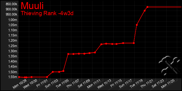 Last 31 Days Graph of Muuli