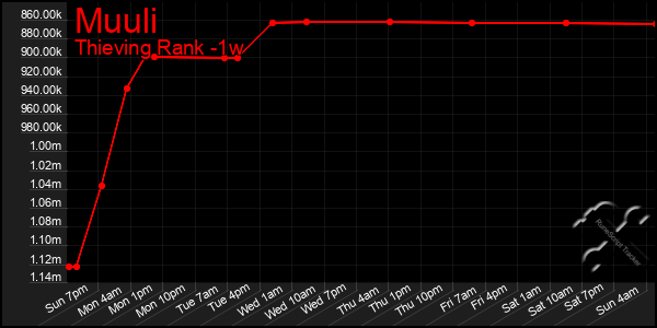 Last 7 Days Graph of Muuli