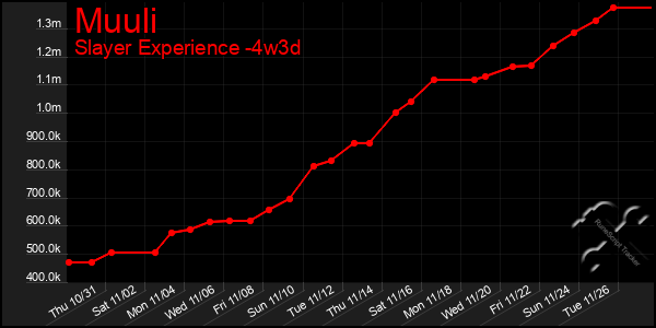 Last 31 Days Graph of Muuli