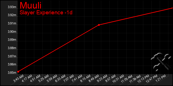 Last 24 Hours Graph of Muuli