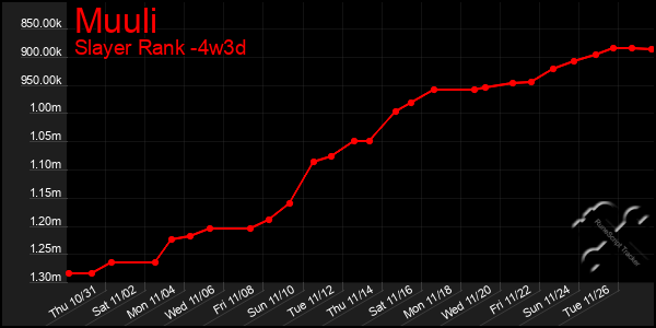 Last 31 Days Graph of Muuli