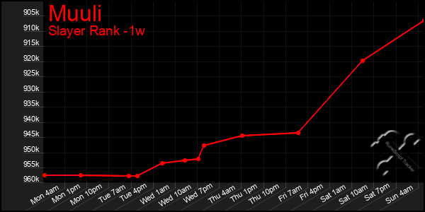 Last 7 Days Graph of Muuli