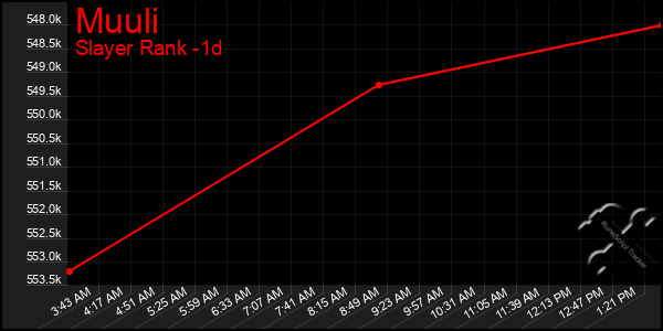 Last 24 Hours Graph of Muuli