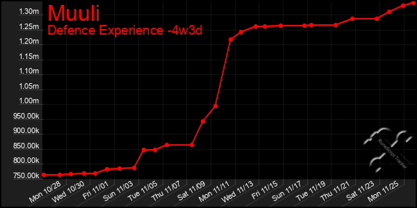 Last 31 Days Graph of Muuli