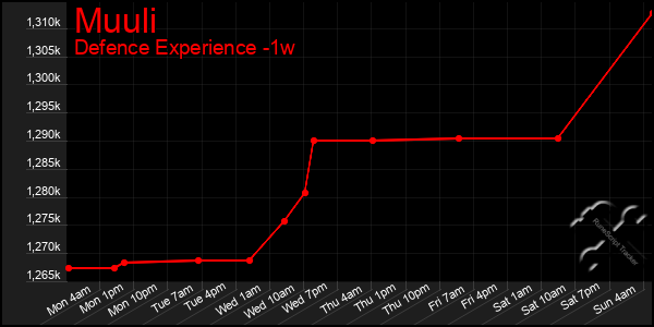 Last 7 Days Graph of Muuli