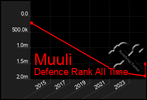 Total Graph of Muuli