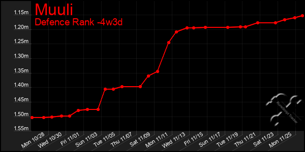 Last 31 Days Graph of Muuli