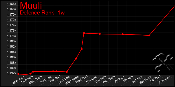 Last 7 Days Graph of Muuli