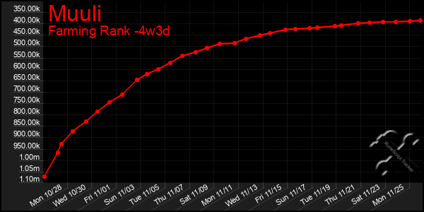 Last 31 Days Graph of Muuli