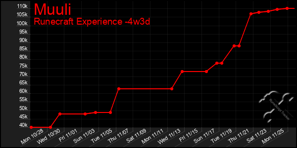 Last 31 Days Graph of Muuli