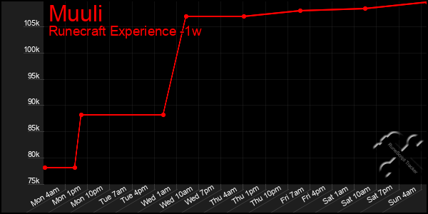 Last 7 Days Graph of Muuli