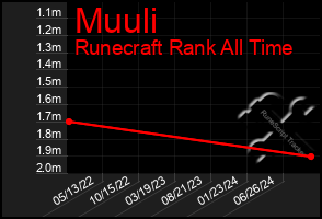 Total Graph of Muuli