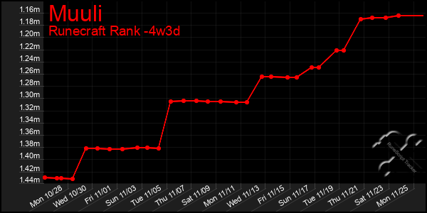 Last 31 Days Graph of Muuli