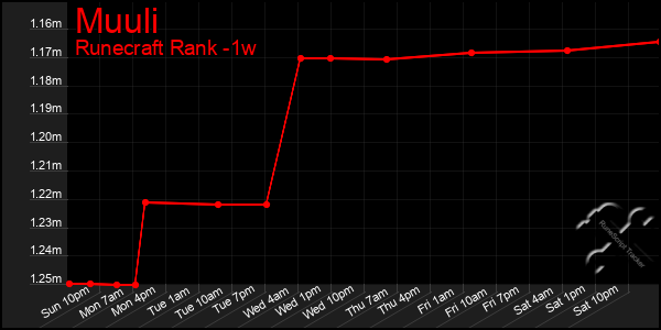 Last 7 Days Graph of Muuli