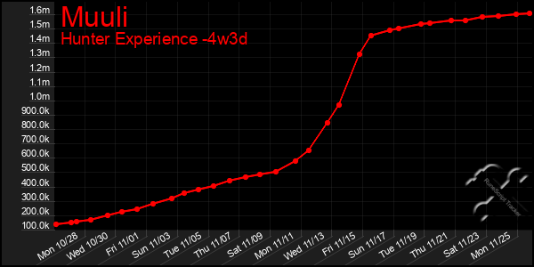 Last 31 Days Graph of Muuli