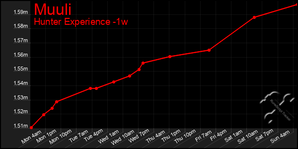 Last 7 Days Graph of Muuli