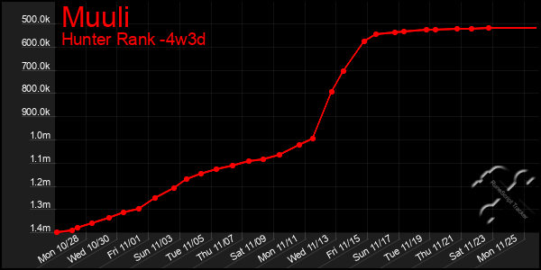 Last 31 Days Graph of Muuli