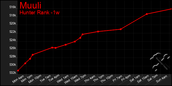 Last 7 Days Graph of Muuli