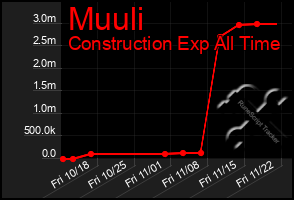 Total Graph of Muuli