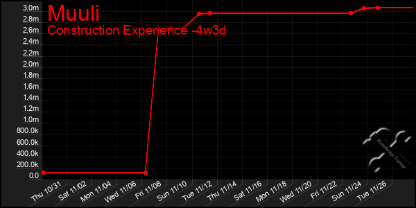 Last 31 Days Graph of Muuli