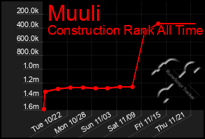 Total Graph of Muuli