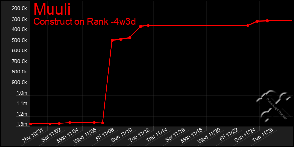 Last 31 Days Graph of Muuli