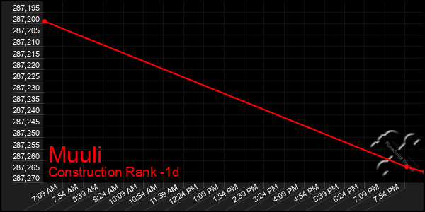 Last 24 Hours Graph of Muuli