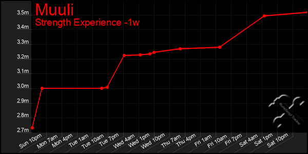 Last 7 Days Graph of Muuli