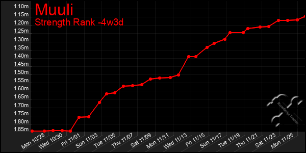 Last 31 Days Graph of Muuli