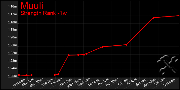 Last 7 Days Graph of Muuli