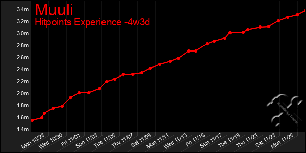 Last 31 Days Graph of Muuli