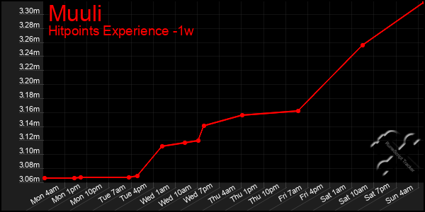 Last 7 Days Graph of Muuli