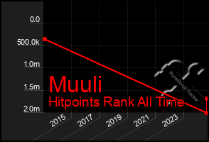 Total Graph of Muuli