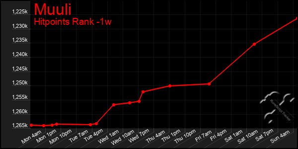 Last 7 Days Graph of Muuli