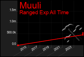 Total Graph of Muuli