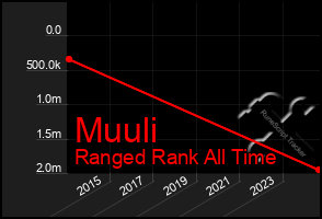 Total Graph of Muuli