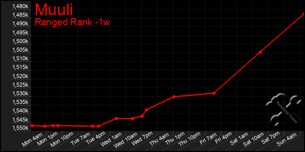 Last 7 Days Graph of Muuli