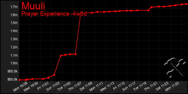 Last 31 Days Graph of Muuli